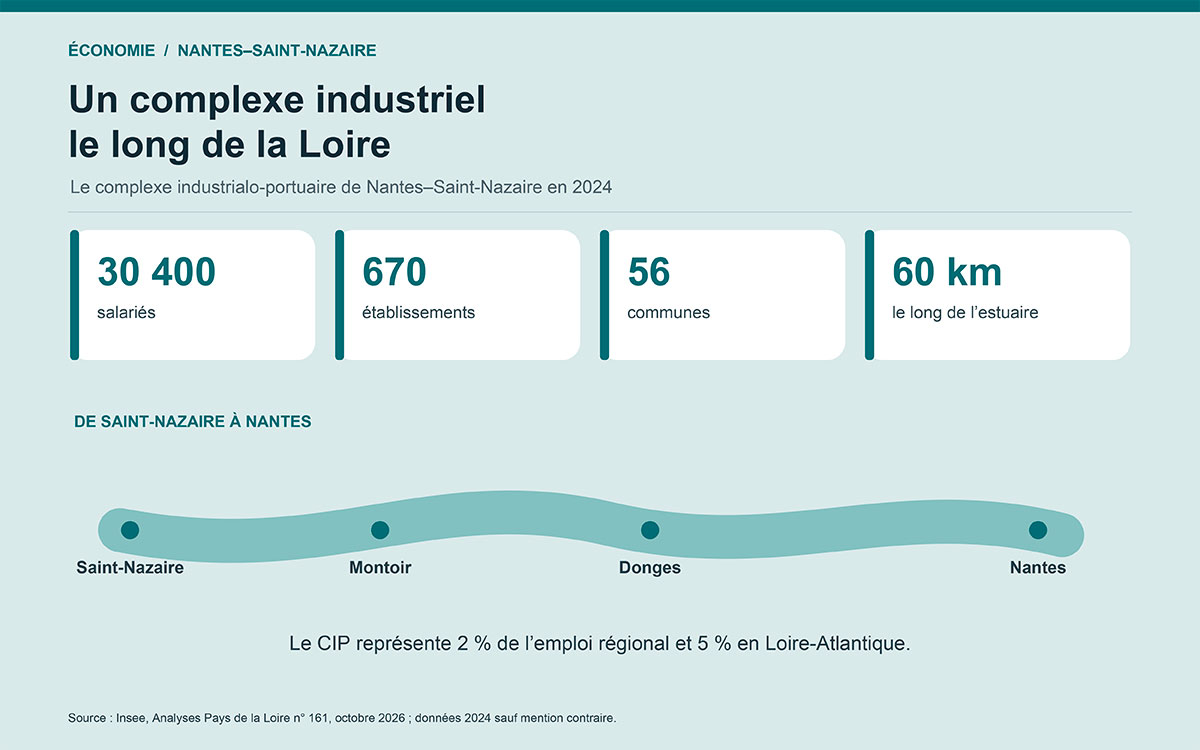 Bassin industrialo-portuaire Nantes Saint-Nazaire : 30 400 salariés font travailler l’Estuaire