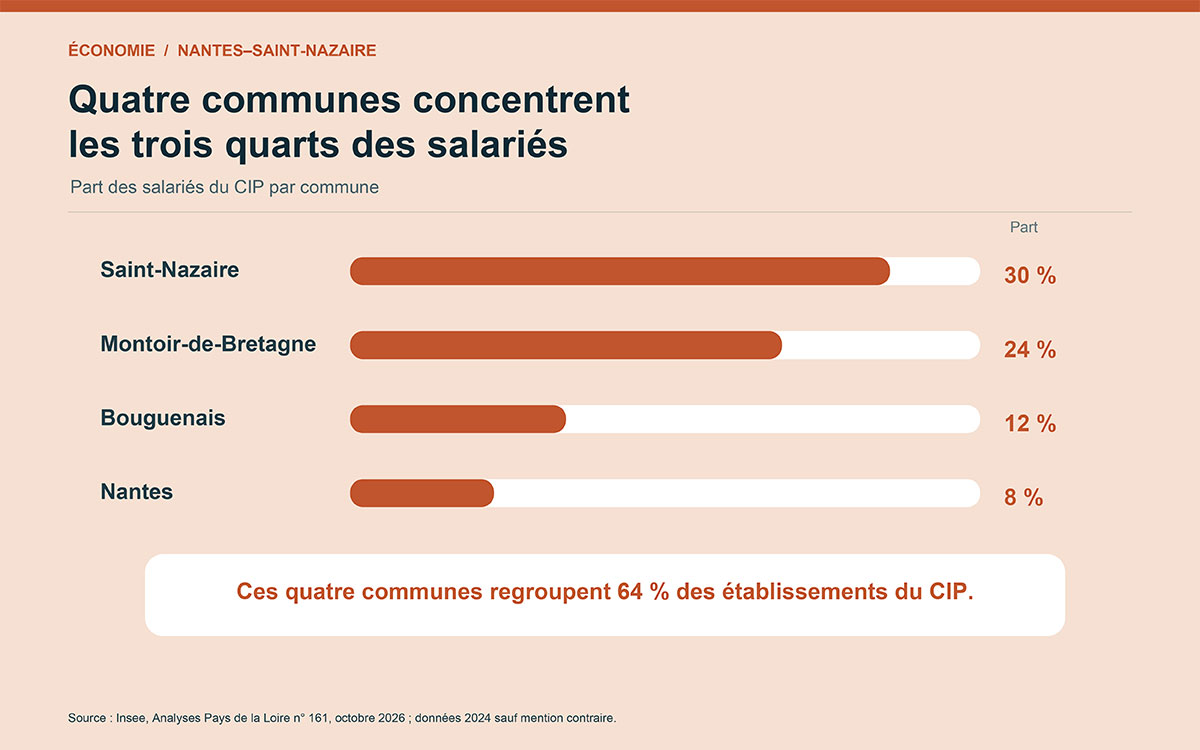 Bassin industrialo-portuaire Nantes Saint-Nazaire : 30 400 salariés font travailler l’Estuaire