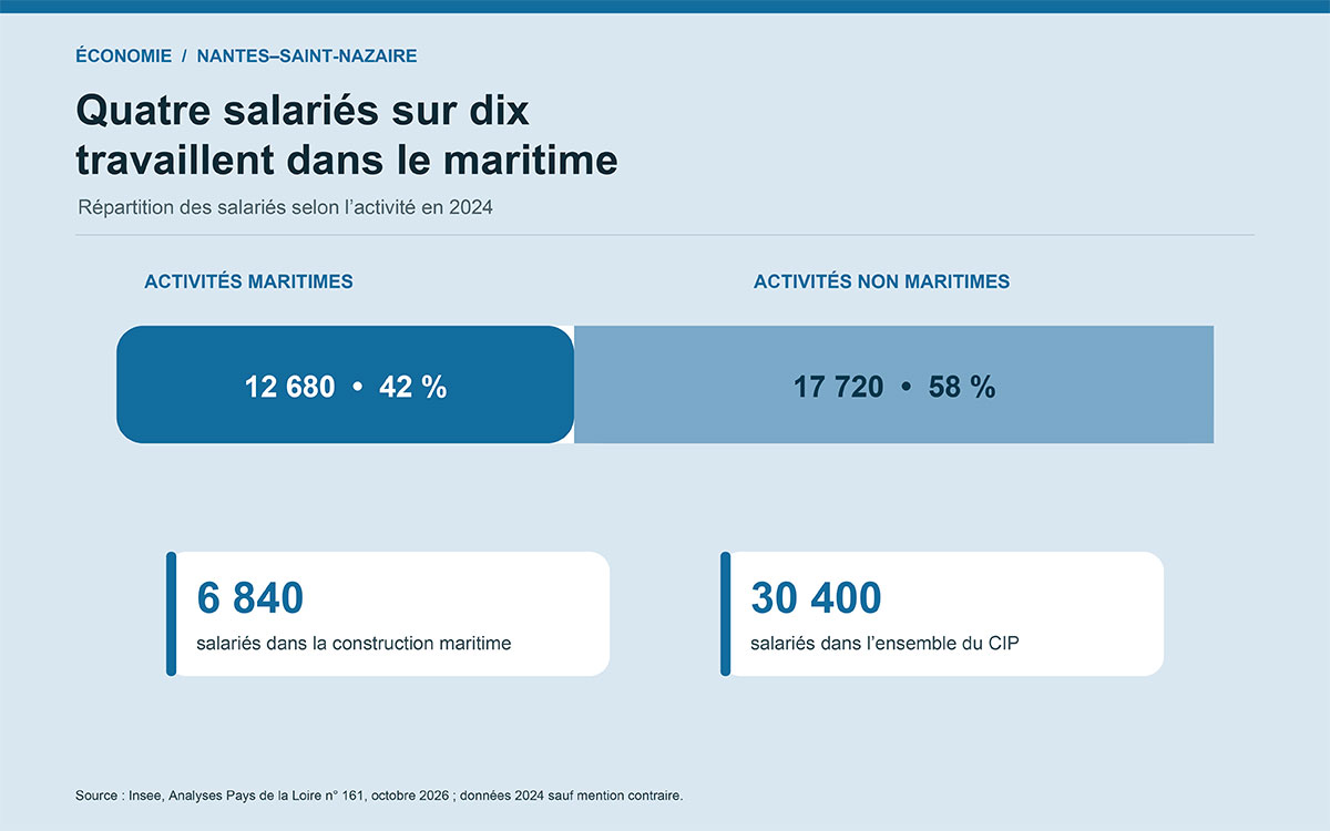 Bassin industrialo-portuaire Nantes Saint-Nazaire : 30 400 salariés font travailler l’Estuaire