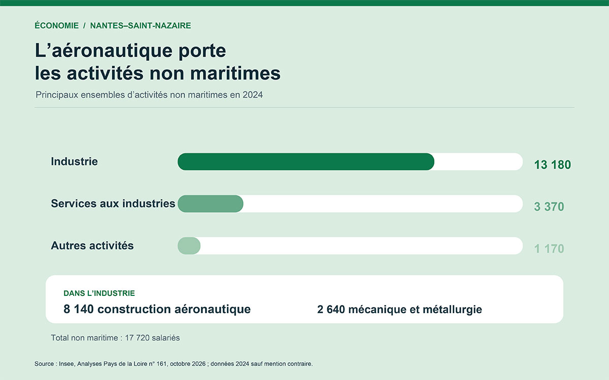 Bassin industrialo-portuaire Nantes Saint-Nazaire : 30 400 salariés font travailler l’Estuaire