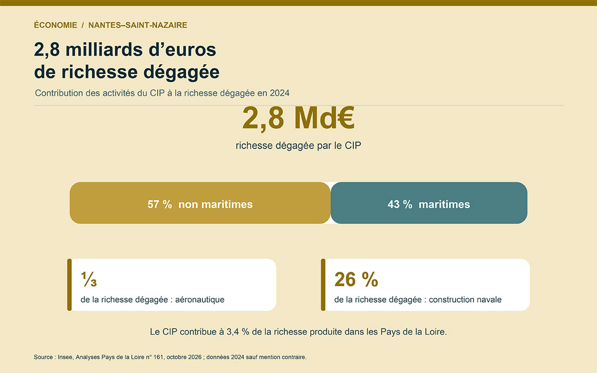 Bassin industrialo-portuaire Nantes Saint-Nazaire : 30 400 salariés font travailler l’Estuaire