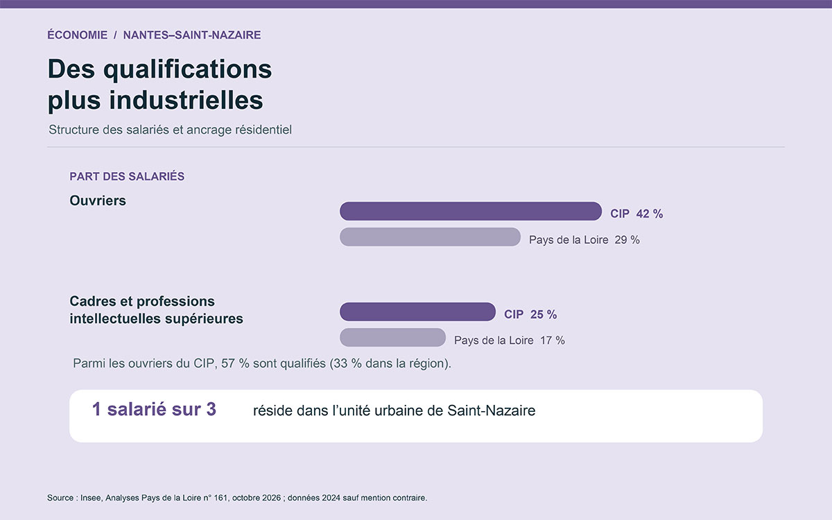 Bassin industrialo-portuaire Nantes Saint-Nazaire : 30 400 salariés font travailler l’Estuaire